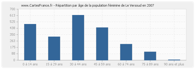 Répartition par âge de la population féminine de Le Versoud en 2007